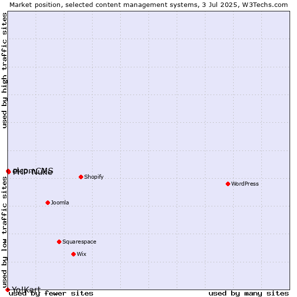 Market position of PHP-Nuke vs. elcomCMS vs. Yo!Kart