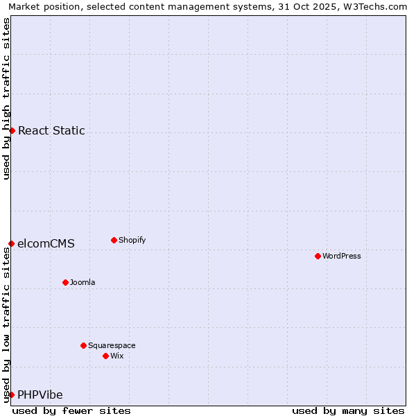 Market position of React Static vs. elcomCMS vs. PHPVibe