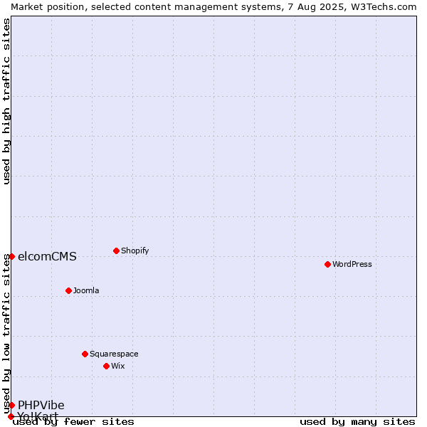 Market position of elcomCMS vs. PHPVibe vs. Yo!Kart