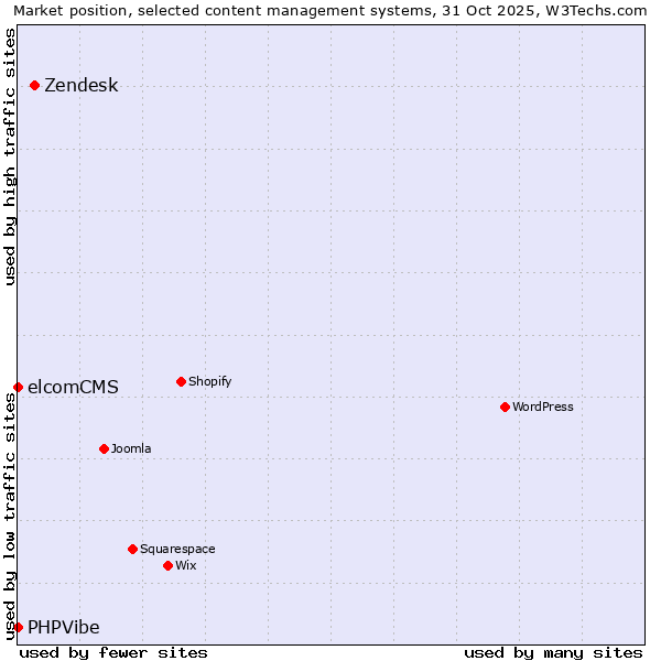 Market position of Zendesk vs. elcomCMS vs. PHPVibe