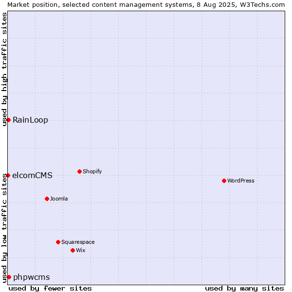 Market position of phpwcms vs. RainLoop vs. elcomCMS