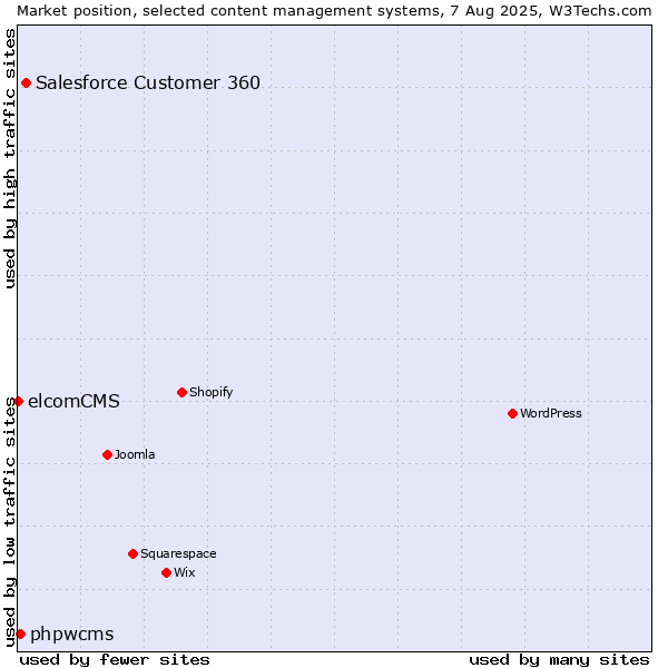 Market position of Salesforce Customer 360 vs. phpwcms vs. elcomCMS