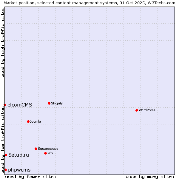 Market position of Setup.ru vs. phpwcms vs. elcomCMS