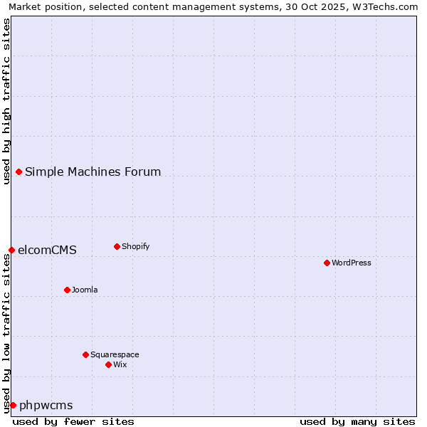 Market position of Simple Machines Forum vs. phpwcms vs. elcomCMS
