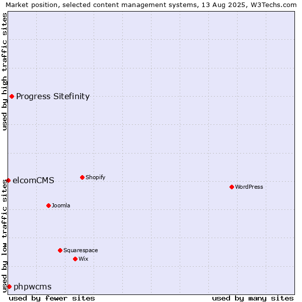 Market position of Progress Sitefinity vs. phpwcms vs. elcomCMS