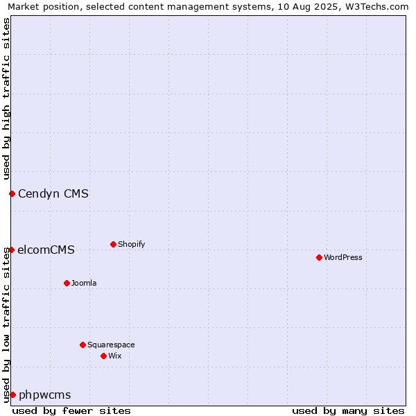 Market position of phpwcms vs. Cendyn CMS vs. elcomCMS