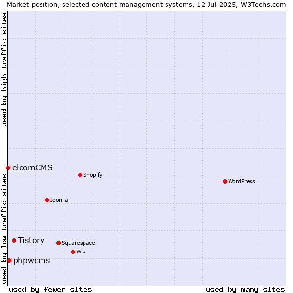 Market position of Tistory vs. phpwcms vs. elcomCMS