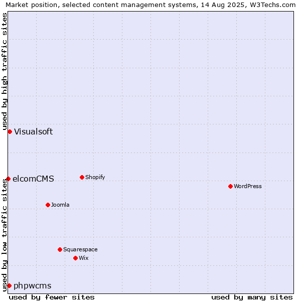Market position of Visualsoft vs. phpwcms vs. elcomCMS