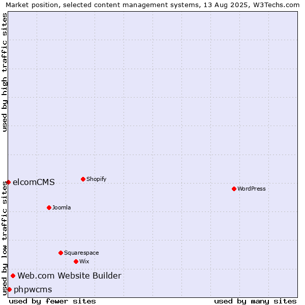 Market position of Web.com Website Builder vs. phpwcms vs. elcomCMS