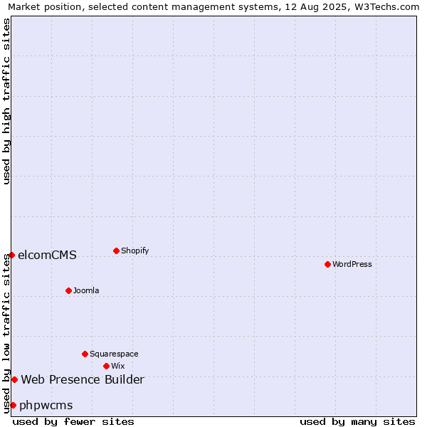 Market position of Web Presence Builder vs. phpwcms vs. elcomCMS