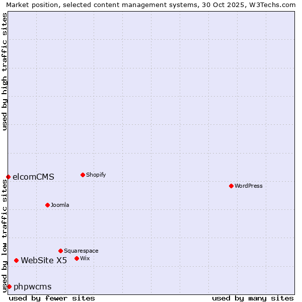 Market position of WebSite X5 vs. phpwcms vs. elcomCMS