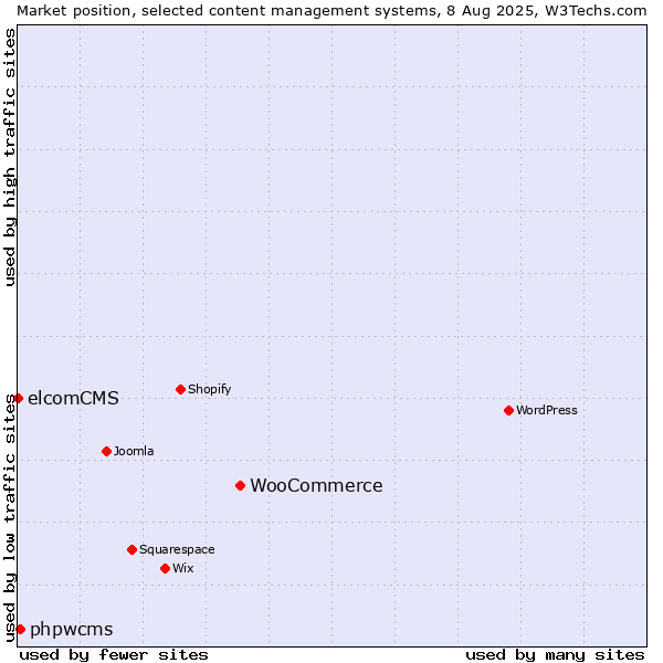 Market position of WooCommerce vs. phpwcms vs. elcomCMS