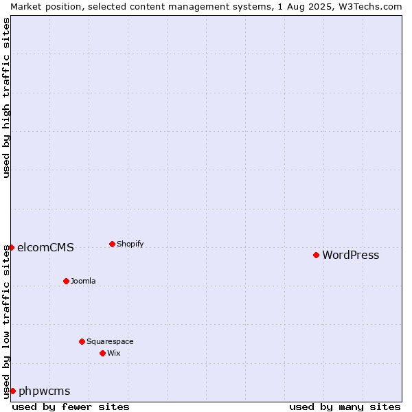 Market position of WordPress vs. phpwcms vs. elcomCMS