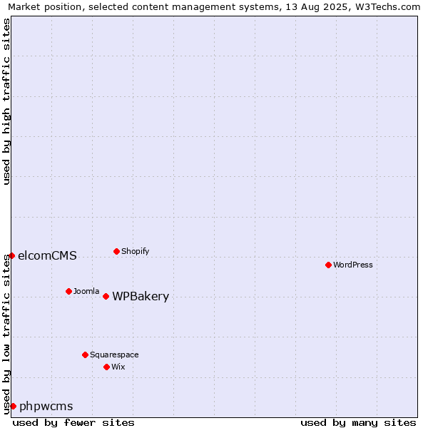 Market position of WPBakery vs. phpwcms vs. elcomCMS