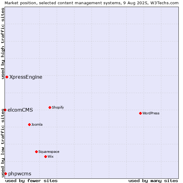 Market position of XpressEngine vs. phpwcms vs. elcomCMS