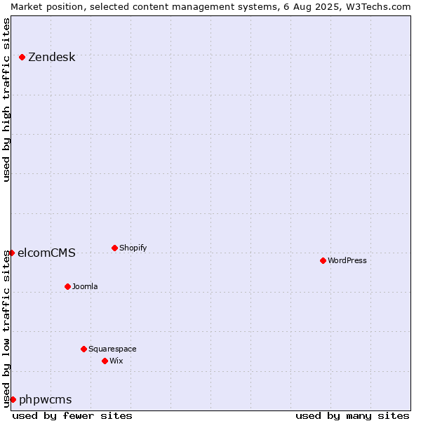 Market position of Zendesk vs. phpwcms vs. elcomCMS