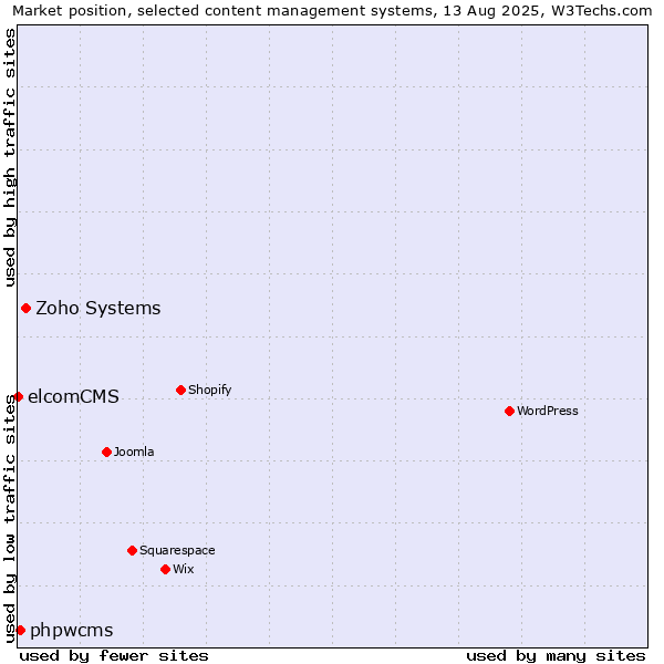 Market position of Zoho Systems vs. phpwcms vs. elcomCMS