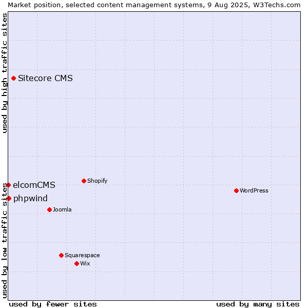 Market position of Sitecore CMS vs. phpwind vs. elcomCMS