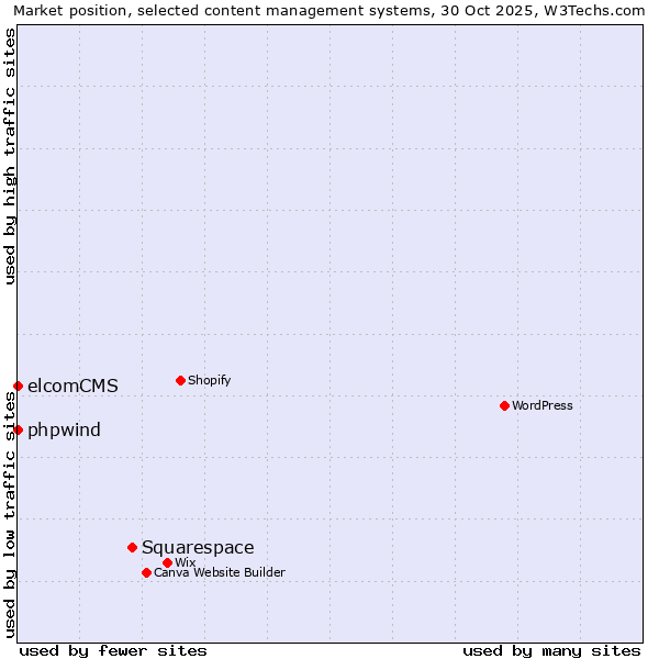 Market position of Squarespace vs. phpwind vs. elcomCMS