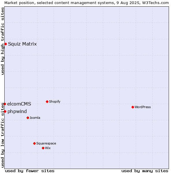 Market position of Squiz Matrix vs. phpwind vs. elcomCMS
