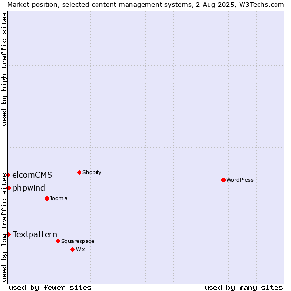 Market position of Textpattern vs. phpwind vs. elcomCMS