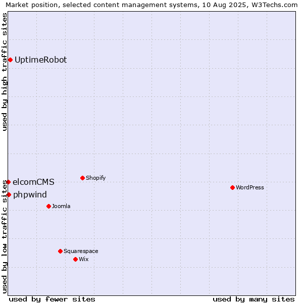 Market position of UptimeRobot vs. phpwind vs. elcomCMS