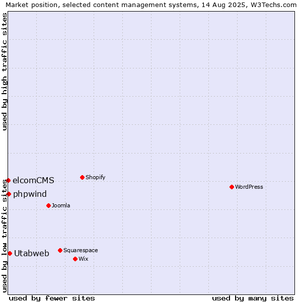 Market position of Utabweb vs. phpwind vs. elcomCMS
