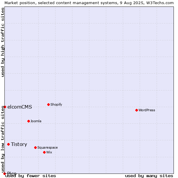 Market position of Tistory vs. elcomCMS vs. Pico