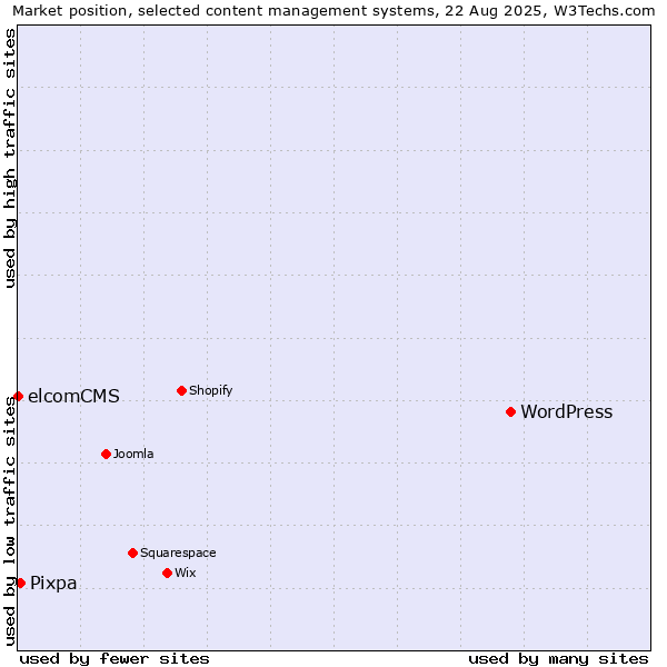 Market position of WordPress vs. Pixpa vs. elcomCMS