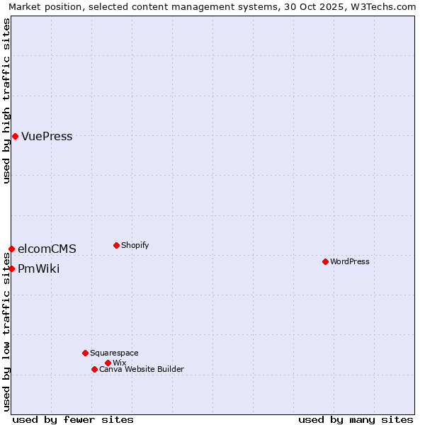 Market position of VuePress vs. elcomCMS vs. PmWiki