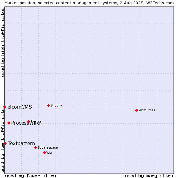 Market position of ProcessWire vs. Textpattern vs. elcomCMS