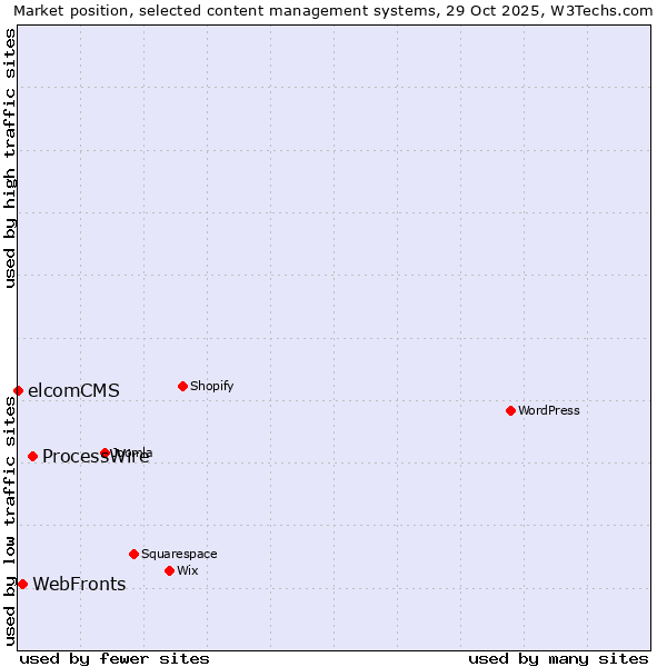 Market position of ProcessWire vs. WebFronts vs. elcomCMS