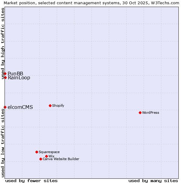 Market position of RainLoop vs. PunBB vs. elcomCMS