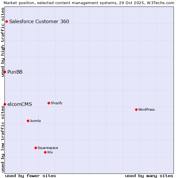 Market position of Salesforce Customer 360 vs. PunBB vs. elcomCMS