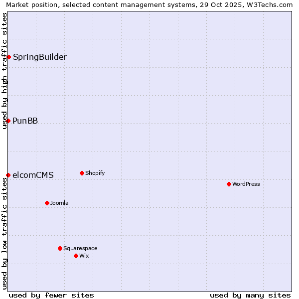 Market position of SpringBuilder vs. PunBB vs. elcomCMS