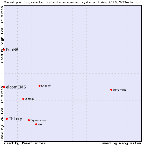Market position of Tistory vs. PunBB vs. elcomCMS