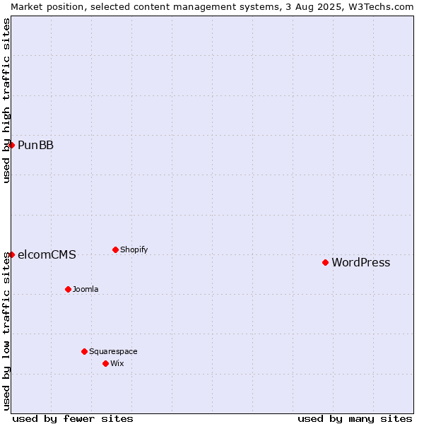 Market position of WordPress vs. PunBB vs. elcomCMS