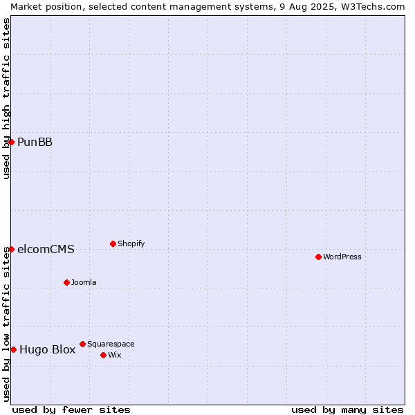 Market position of Hugo Blox vs. PunBB vs. elcomCMS