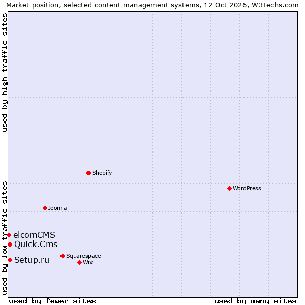 Market position of Quick.Cms vs. Setup.ru vs. elcomCMS