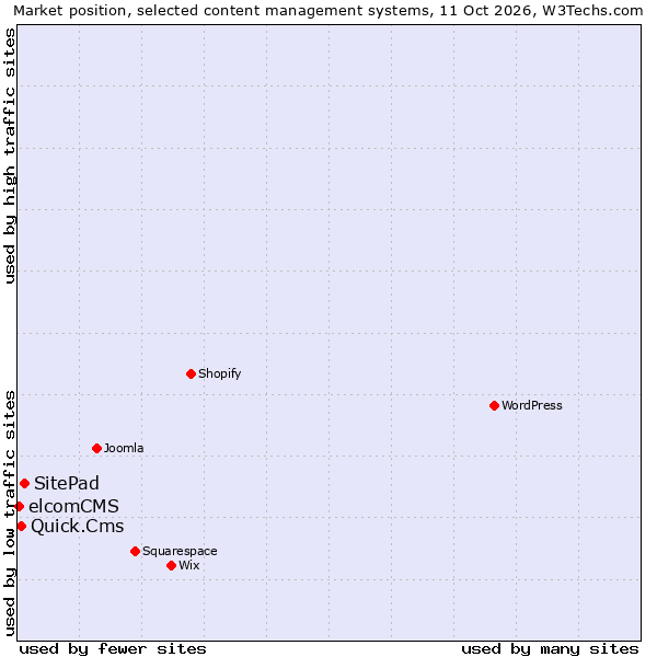 Market position of SitePad vs. Quick.Cms vs. elcomCMS