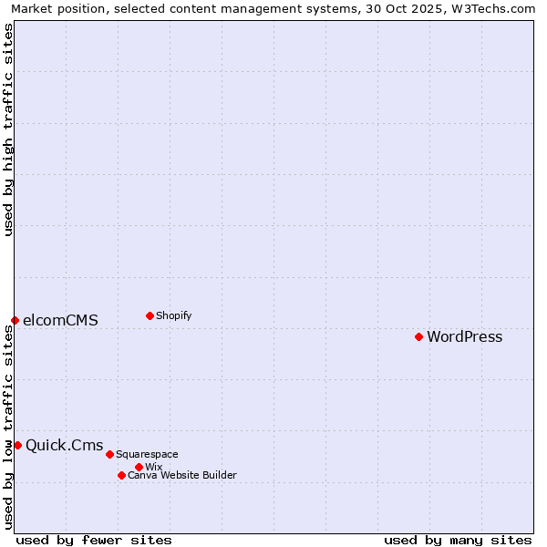 Market position of WordPress vs. Quick.Cms vs. elcomCMS