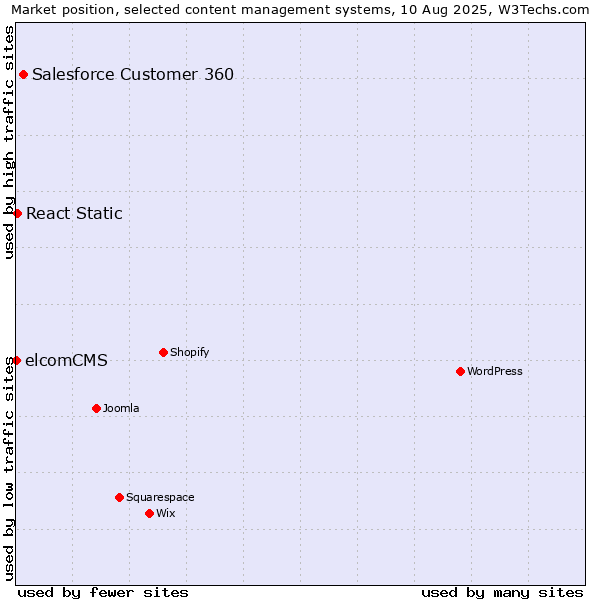 Market position of Salesforce Customer 360 vs. React Static vs. elcomCMS