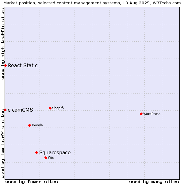 Market position of Squarespace vs. React Static vs. elcomCMS