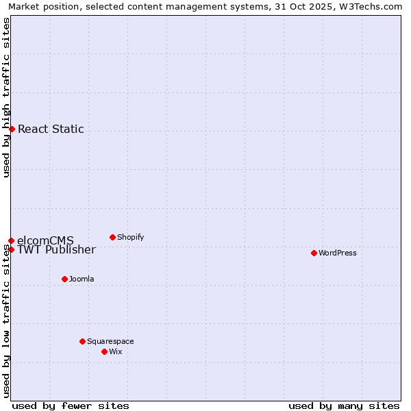 Market position of React Static vs. TWT Publisher vs. elcomCMS