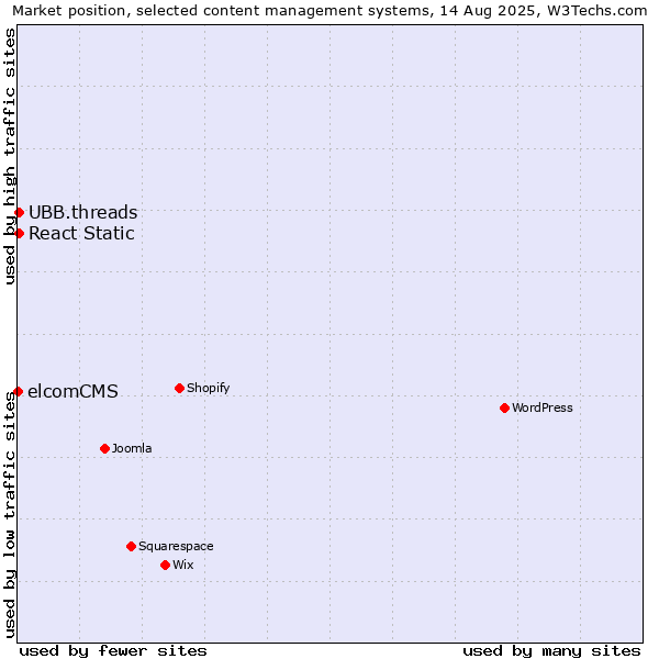 Market position of UBB.threads vs. React Static vs. elcomCMS