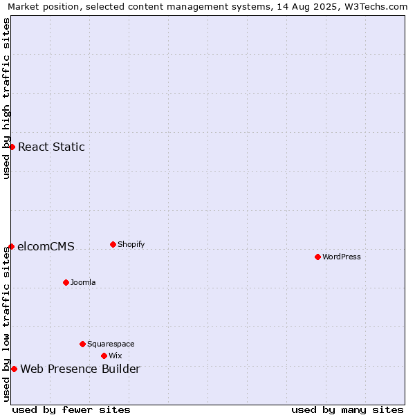 Market position of Web Presence Builder vs. React Static vs. elcomCMS