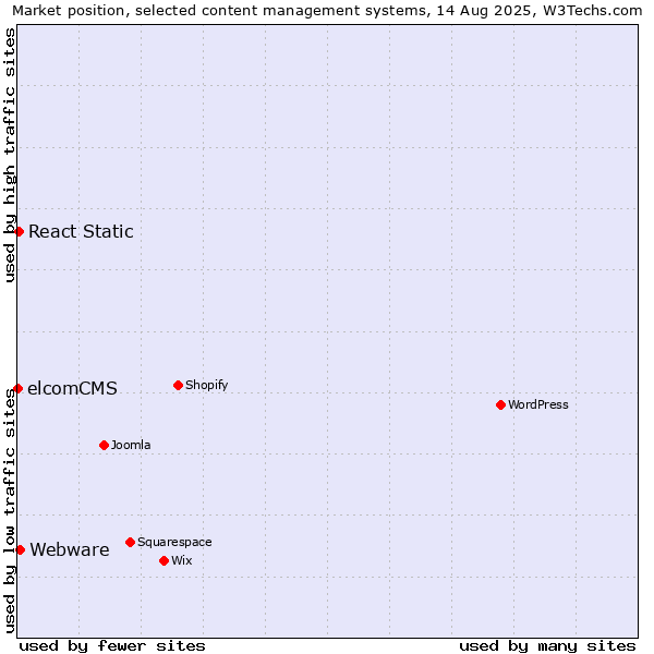 Market position of Webware vs. React Static vs. elcomCMS