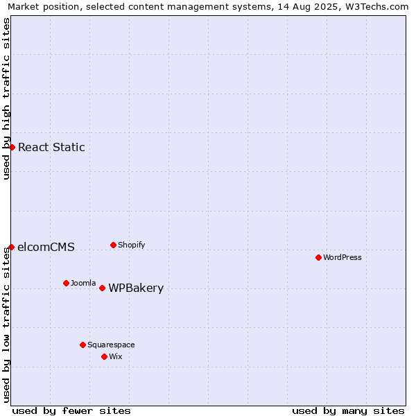 Market position of WPBakery vs. React Static vs. elcomCMS