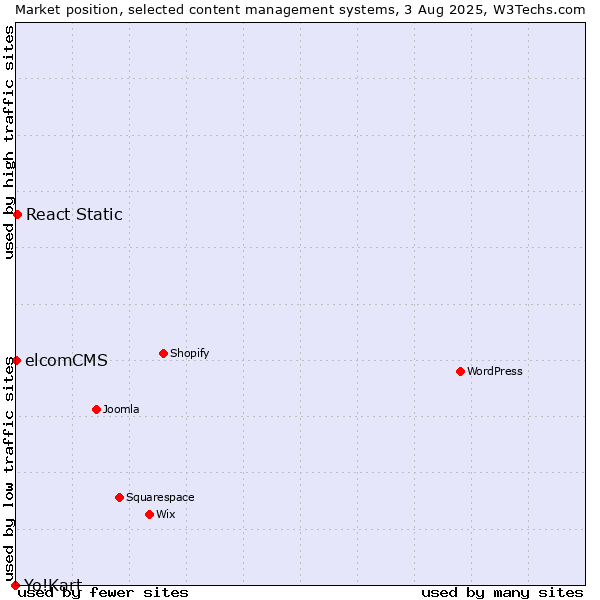 Market position of React Static vs. elcomCMS vs. Yo!Kart