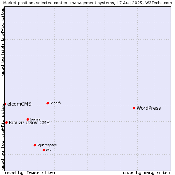 Market position of WordPress vs. Revize eGov CMS vs. elcomCMS
